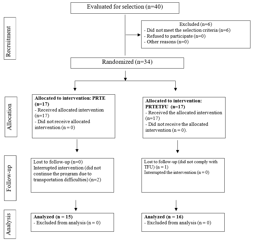 Impact of telephone follow up on COPD outcomes in pulmonary